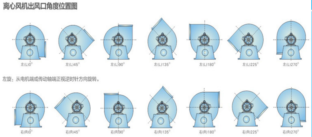 風機出風口方向